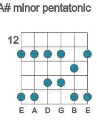Guitar scale for A# minor pentatonic in position 12